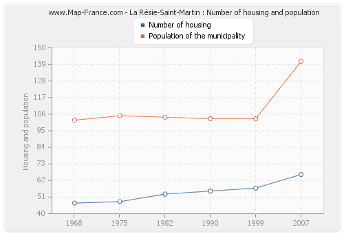 La Résie-Saint-Martin : Number of housing and population